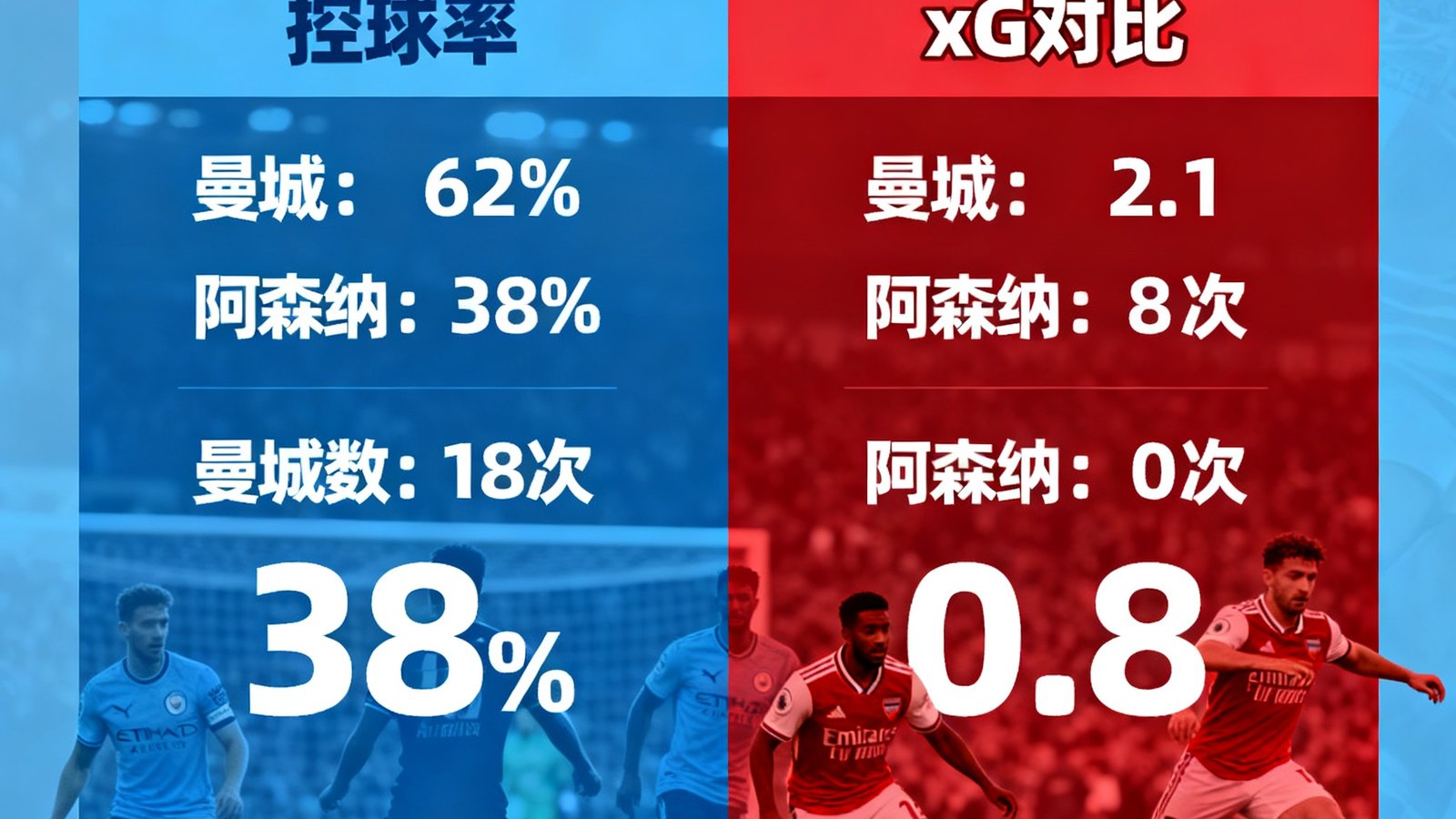 英超第30轮曼城对阵阿森纳赛后数据面板，包含控球率、射门次数、xG对比以及全场集锦封面
