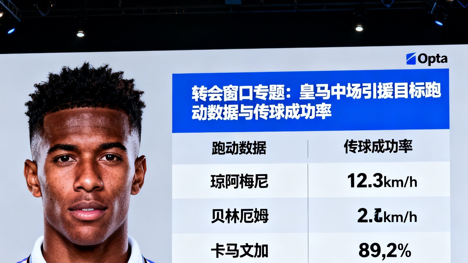 转会窗口专题：Opta数据对比皇马中场引援目标跑动数据与传球成功率，屏幕展示球员半身像