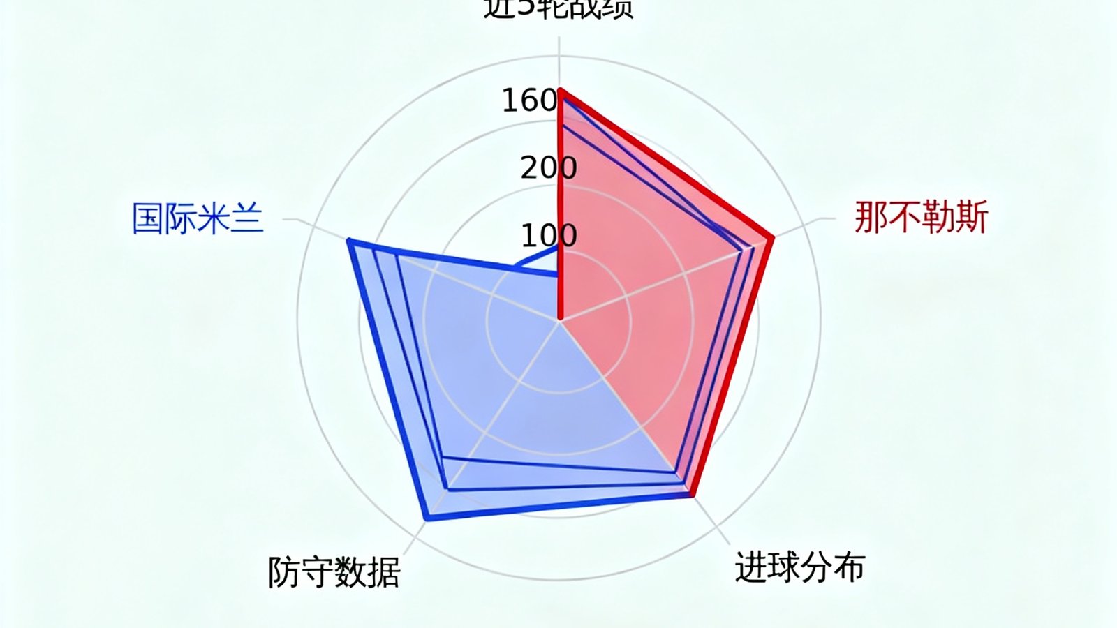 意甲积分榜前列球队数据对比：国际米兰与那不勒斯近5轮战绩、进球分布与防守数据雷达图