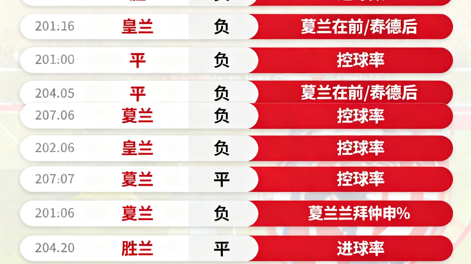 欧冠八强对阵图表，展示皇马与拜仁近10次交锋记录数据条，包括胜平负、进球数及控球率